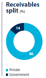 Receivables split (%)