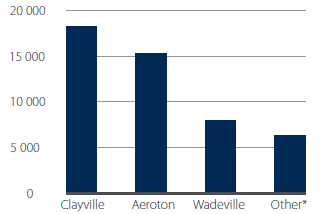 Scope 2 emissions by facility in tCO2e